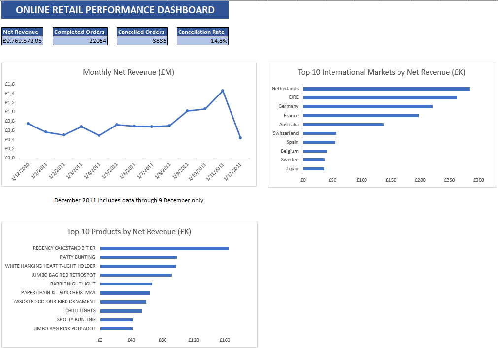 Dashboard Online Retail Performance Dashboard